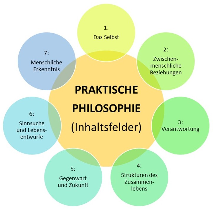 Praktische Philosophie